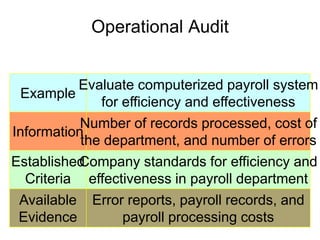 Operational Audit


           Evaluate computerized payroll system
 Example
               for efficiency and effectiveness
            Number of records processed, cost of
Information
            the department, and number of errors
EstablishedCompany standards for efficiency and
   Criteria effectiveness in payroll department
 Available Error reports, payroll records, and
 Evidence
 2-25
                   payroll processing costs
 
