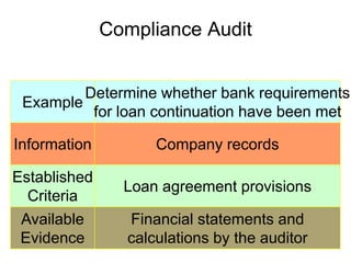 Compliance Audit


         Determine whether bank requirements
 Example
          for loan continuation have been met

Information         Company records

Established
                Loan agreement provisions
   Criteria
 Available      Financial statements and
 Evidence
 2-26
                calculations by the auditor
 