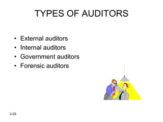 TYPES OF AUDITORS

  •    External auditors
  •    Internal auditors
  •    Government auditors
  •    Forensic auditors




2-29
 