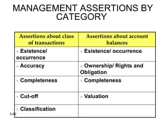 MANAGEMENT ASSERTIONS BY
        CATEGORY

           Assertions about class       Assertions about account
              of transactions                   balances
        Existence/                    Existence/ occurrence
       occurrence
        Accuracy                   Ownership/ Rights and
                                    Obligation
          Completeness                Completeness

          Cut-off                     Valuation

          Classification
2-69
 