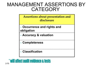 MANAGEMENT ASSERTIONS BY
        CATEGORY
           Assertions about presentation and
                       disclosure

        Occurrence and rights and
       obligation
        Accuracy & valuation


          Completeness

          Classification


2-70
 