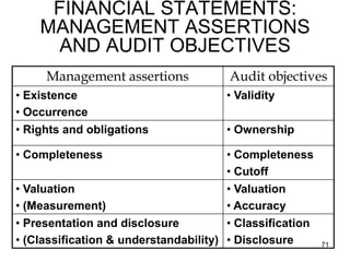 FINANCIAL STATEMENTS:
    MANAGEMENT ASSERTIONS
     AND AUDIT OBJECTIVES
     Management assertions              Audit objectives
• Existence                            • Validity
• Occurrence
• Rights and obligations               • Ownership

• Completeness                         • Completeness
                                       • Cutoff
• Valuation                            • Valuation
• (Measurement)                        • Accuracy
• Presentation and disclosure          • Classification
• (Classification & understandability) • Disclosure       71
 