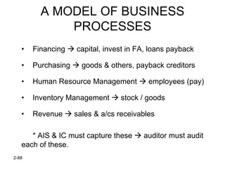 A MODEL OF BUSINESS
             PROCESSES
   •   Financing  capital, invest in FA, loans payback

   •   Purchasing  goods & others, payback creditors

   •   Human Resource Management  employees (pay)

   •   Inventory Management  stock / goods

   •   Revenue  sales & a/cs receivables

      * AIS & IC must capture these  auditor must audit
   each of these.
2-88
 