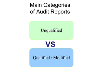 Main Categories
of Audit Reports


     Unqualified




 Qualified / Modified
 