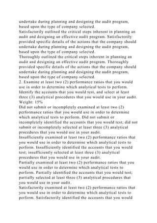 undertake during planning and designing the audit program,
based upon the type of company selected.
Satisfactorily outlined the critical steps inherent in planning an
audit and designing an effective audit program. Satisfactorily
provided specific details of the actions that the company should
undertake during planning and designing the audit program,
based upon the type of company selected.
Thoroughly outlined the critical steps inherent in planning an
audit and designing an effective audit program. Thoroughly
provided specific details of the actions that the company should
undertake during planning and designing the audit program,
based upon the type of company selected.
2. Examine at least two (2) performance ratios that you would
use in order to determine which analytical tests to perform.
Identify the accounts that you would test, and select at least
three (3) analytical procedures that you would use in your audit.
Weight: 15%
Did not submit or incompletely examined at least two (2)
performance ratios that you would use in order to determine
which analytical tests to perform. Did not submit or
incompletely identified the accounts that you would test; did not
submit or incompletely selected at least three (3) analytical
procedures that you would use in your audit.
Insufficiently examined at least two (2) performance ratios that
you would use in order to determine which analytical tests to
perform. Insufficiently identified the accounts that you would
test; insufficiently selected at least three (3) analytical
procedures that you would use in your audit.
Partially examined at least two (2) performance ratios that you
would use in order to determine which analytical tests to
perform. Partially identified the accounts that you would test;
partially selected at least three (3) analytical procedures that
you would use in your audit.
Satisfactorily examined at least two (2) performance ratios that
you would use in order to determine which analytical tests to
perform. Satisfactorily identified the accounts that you would
 