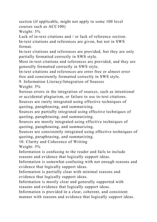 section (if applicable, might not apply to some 100 level
courses such as ACC100)
Weight: 5%
Lack of in-text citations and / or lack of reference section.
In-text citations and references are given, but not in SWS
format.
In-text citations and references are provided, but they are only
partially formatted correctly in SWS style.
Most in-text citations and references are provided, and they are
generally formatted correctly in SWS style.
In-text citations and references are error free or almost error
free and consistently formatted correctly in SWS style.
9. Information Literacy/Integration of Sources
Weight: 5%
Serious errors in the integration of sources, such as intentional
or accidental plagiarism, or failure to use in-text citations.
Sources are rarely integrated using effective techniques of
quoting, paraphrasing, and summarizing.
Sources are partially integrated using effective techniques of
quoting, paraphrasing, and summarizing.
Sources are mostly integrated using effective techniques of
quoting, paraphrasing, and summarizing.
Sources are consistently integrated using effective techniques of
quoting, paraphrasing, and summarizing.
10. Clarity and Coherence of Writing
Weight: 5%
Information is confusing to the reader and fails to include
reasons and evidence that logically support ideas.
Information is somewhat confusing with not enough reasons and
evidence that logically support ideas.
Information is partially clear with minimal reasons and
evidence that logically support ideas.
Information is mostly clear and generally supported with
reasons and evidence that logically support ideas.
Information is provided in a clear, coherent, and consistent
manner with reasons and evidence that logically support ideas.
 