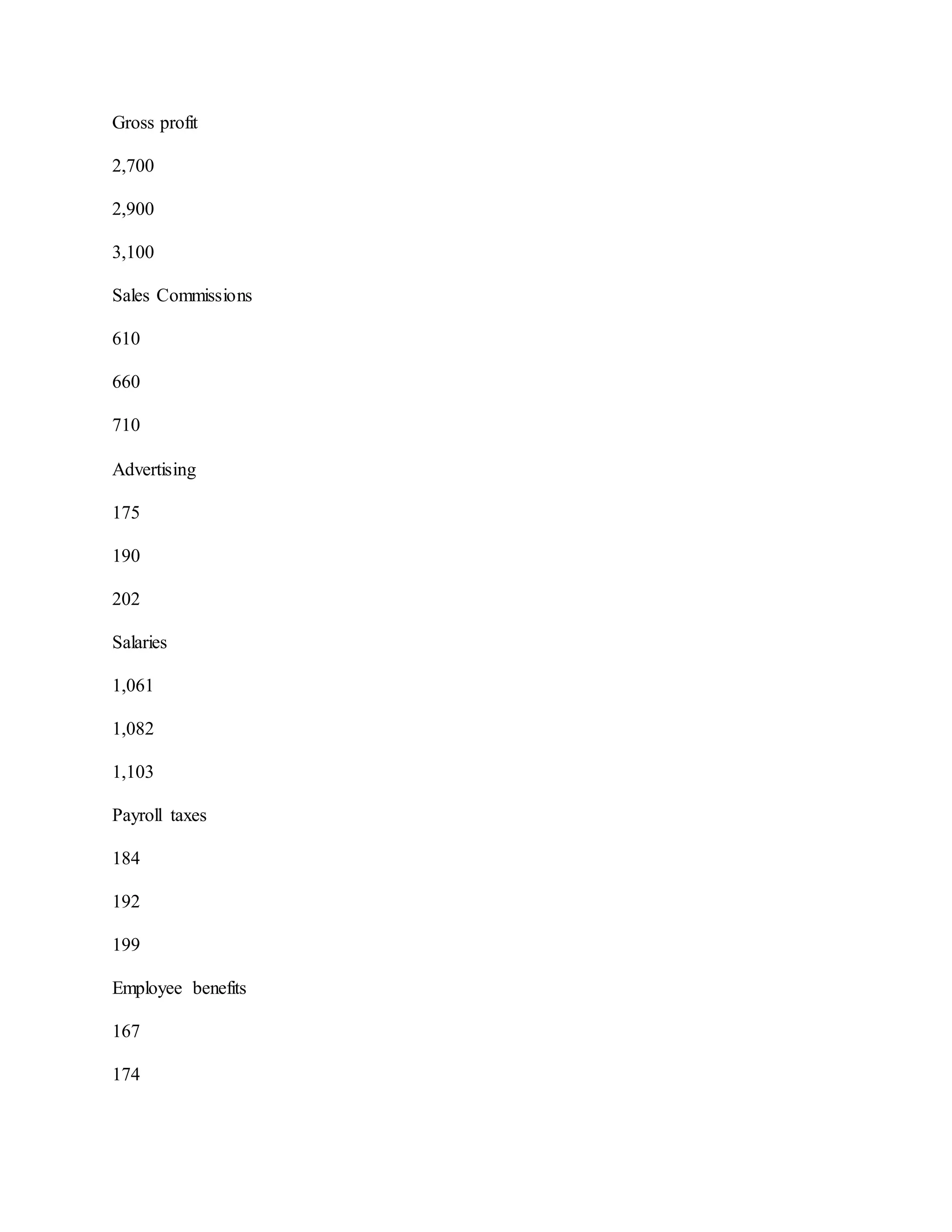 Gross profit
2,700
2,900
3,100
Sales Commissions
610
660
710
Advertising
175
190
202
Salaries
1,061
1,082
1,103
Payroll taxes
184
192
199
Employee benefits
167
174
 