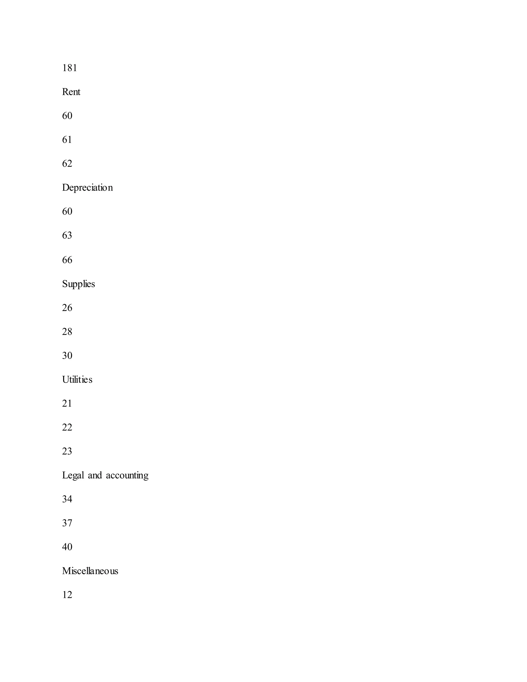 181
Rent
60
61
62
Depreciation
60
63
66
Supplies
26
28
30
Utilities
21
22
23
Legal and accounting
34
37
40
Miscellaneous
12
 