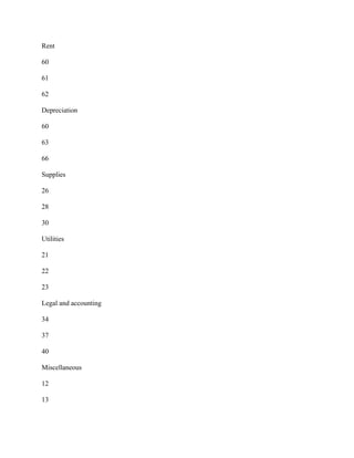 Rent
60
61
62
Depreciation
60
63
66
Supplies
26
28
30
Utilities
21
22
23
Legal and accounting
34
37
40
Miscellaneous
12
13
 