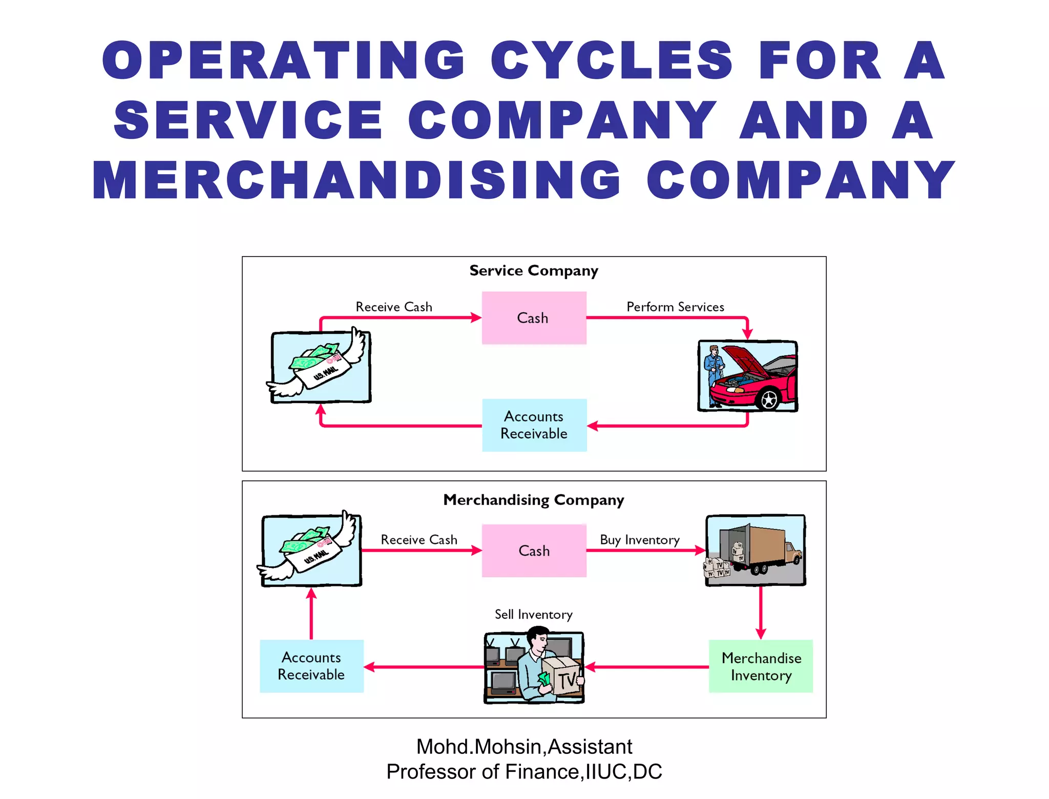 OPERATING CYCLES FOR A SERVICE COMPANY AND A MERCHANDISING COMPANY Mohd.Mohsin,Assistant Professor of Finance,IIUC,DC 