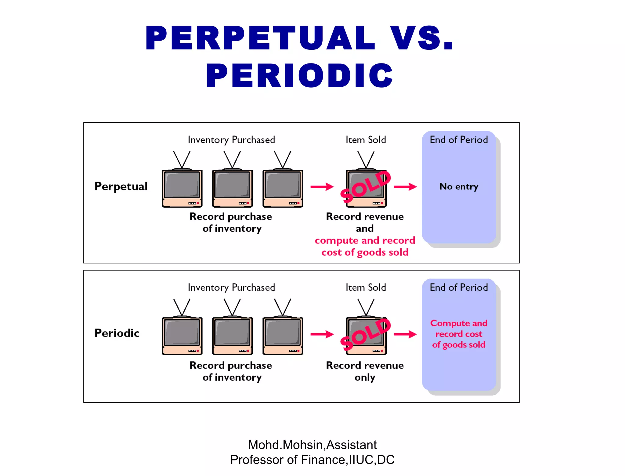 PERPETUAL VS. PERIODIC Mohd.Mohsin,Assistant Professor of Finance,IIUC,DC 