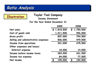 Ratio Analysis Illustration 