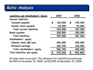 Ratio Analysis All sales were on account. The allowance for doubtful accounts was $3,200 on December 31, 2009, and $3,000 on December 31, 2008. 