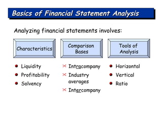 Analyzing financial statements involves: Basics of Financial Statement Analysis Characteristics Comparison  Bases Tools of  Analysis Liquidity Profitability Solvency Int ra company  Industry averages  Int er company  Horizontal Vertical Ratio 