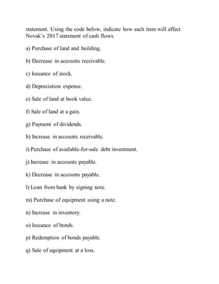 statement. Using the code below, indicate how each item will affect
Novak’s 2017 statement of cash flows.
a) Purchase of land and building.
b) Decrease in accounts receivable.
c) Issuance of stock.
d) Depreciation expense.
e) Sale of land at book value.
f) Sale of land at a gain.
g) Payment of dividends.
h) Increase in accounts receivable.
i) Purchase of available-for-sale debt investment.
j) Increase in accounts payable.
k) Decrease in accounts payable.
l) Loan from bank by signing note.
m) Purchase of equipment using a note.
n) Increase in inventory.
o) Issuance of bonds.
p) Redemption of bonds payable.
q) Sale of equipment at a loss.
 