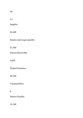 Dr.
Cr.
Supplies
$2,600
Salaries and wages payable
$1,500
Interest Receivable
4,600
Prepaid Insurance
86,200
Unearned Rent
0
Interest Payable
14,100
 