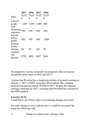2017 2016 2017 2016
Sales
$3,03
0
$3,03
0
$3,03
0
$3,03
0
Cost of
goods
sold
1,160 1,050 1,080 980
Operating
expenses
990 990 990 990
Income
before
profit-
sharing
880 990 960 1,060
Profit-
sharing
expense
88 99 103 99
Net
income
$792 $891 $857 $961
If comparative income statements are prepared, what net income
should Riverbed report in 2016 and 2017?
Assume that Riverbed has a beginning balance of retained earnings at
January 1, 2017, of $891 using the LIFO method. The company
declared and paid dividends of $520 in 2017. Prepare the retained
earnings statement for 2017, assuming that Riverbed has switched to
the FIFO method.
Exercise 22-10
Listed below are various types of accounting changes and errors.
For each change or error, indicate how it would be accounted for
using the following code:
1. Change in a plant asset’s salvage value.
 