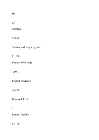 Dr.
Cr.
Supplies
$2,600
Salaries and wages payable
$1,500
Interest Receivable
4,600
Prepaid Insurance
86,200
Unearned Rent
0
Interest Payable
14,100
 