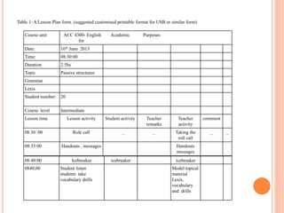 Course unit ACC 4300- English
for
Academic Purposes
Date: 16th June 2013
Time: 08:30:00
Duration 2.5hs
Topic Passive structures
Grammar
Lexis
Student number: 20
Course level Intermediate
Lesson time Lesson activity Student activity Teacher
remarks
Teacher
activity
comment
08.30 :00 Role call _ _ Taking the
roll call
_ _
08:35:00 Handouts , messages Handouts
messages
Table 1: A Lesson Plan form. (suggested customised printable format for USB or similar form)
08:40:00 Icebreaker icebreaker icebreaker
0840;00 Student listen
students take
vocabulary drills
Model topical
material
Lexis,
vocabulary
and drills
 
