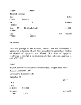 28,000 69,000
Retained Earnings
Date Debit
Credit Balance
Jan. 1 Balance
105,000
Aug. 23 Dividends (cash) 14,000
91,000
Dec. 31 Net income
77,000 168,000
Instructions
From the postings in the accounts, indicate how the information is
reported on a statement of cash flows using the indirect method. The loss
on disposal of equipment was $7,000. (Hint: Cost of equipment
constructed is reported in the investing activities section as a decrease in
cash of $53,000.
E13-7
Rojas Corporation's comparative balance sheets are presented below.
ROJAS CORPORATION
Comparative Balance Sheets
December 31
2017
2016
Cash
$14,300 $10,700
Accounts receivable
21,200 23,400
 