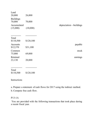 Land
20,000 26,000
Buildings
70,000 70,000
Accumulated depreciation—buildings
(15,000) (10,000)
________ _________
Total
$110,500 $120,100
Accounts payable
$12,370 $31,100
Common stock
75,000 69,000
Retained earnings
23,130 20,000
_________ _________
Total
$110,500 $120,100
Instructions
a. Prepare a statement of cash flows for 2017 using the indirect method.
b. Compute free cash flow.
P13-1A
You are provided with the following transactions that took place during
a recent fiscal year.
 