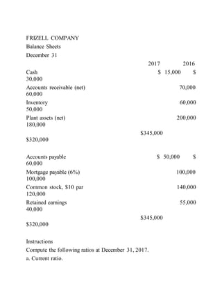 FRIZELL COMPANY
Balance Sheets
December 31
2017 2016
Cash $ 15,000 $
30,000
Accounts receivable (net) 70,000
60,000
Inventory 60,000
50,000
Plant assets (net) 200,000
180,000
$345,000
$320,000
Accounts payable $ 50,000 $
60,000
Mortgage payable (6%) 100,000
100,000
Common stock, $10 par 140,000
120,000
Retained earnings 55,000
40,000
$345,000
$320,000
Instructions
Compute the following ratios at December 31, 2017.
a. Current ratio.
 