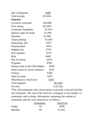 Sale of programs $600
Total receipts $53,084
Expenses
Livestock contractor $26,000
Prize money $21,000
Contestant hospitality $3,341*
Sponsor signs for arena $1,900
Insurance $1,800
Ticket printing $1,050
Sanctioning fees $925
Entertainment $859
Judging fees $750
Port-a-potties $716
Rent $600
Hay for horses $538
Programs $500
Western hats to first 500 children $450
Hotel rooms for stock contractor $325
Utilities $300
Sand for arena $251
Miscellaneous fixed costs $105
Total expenses $61,410
Net loss $ (8,326)
*The club contracted with a local caterer to provide a tent and food for
the contestants. The cost of the food was contingent on the number of
contestants each evening. Information concerning the number of
contestants and the costs incurred are as follows:
Contestants Total Cost
Friday 68 $998
Saturday 96 $1,243
 