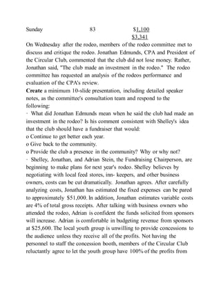 Sunday 83 $1,100
$3,341
On Wednesday after the rodeo, members of the rodeo committee met to
discuss and critique the rodeo. Jonathan Edmunds, CPA and President of
the Circular Club, commented that the club did not lose money. Rather,
Jonathan said, "The club made an investment in the rodeo." The rodeo
committee has requested an analysis of the rodeos performance and
evaluation of the CPA's review.
Create a minimum 10-slide presentation, including detailed speaker
notes, as the committee's consultation team and respond to the
following:
· What did Jonathan Edmunds mean when he said the club had made an
investment in the rodeo? Is his comment consistent with Shelley's idea
that the club should have a fundraiser that would:
o Continue to get better each year.
o Give back to the community.
o Provide the club a presence in the community? Why or why not?
· Shelley, Jonathan, and Adrian Stein, the Fundraising Chairperson, are
beginning to make plans for next year's rodeo. Shelley believes by
negotiating with local feed stores, inn- keepers, and other business
owners, costs can be cut dramatically. Jonathan agrees. After carefully
analyzing costs, Jonathan has estimated the fixed expenses can be pared
to approximately $51,000. In addition, Jonathan estimates variable costs
are 4% of total gross receipts. After talking with business owners who
attended the rodeo, Adrian is confident the funds solicited from sponsors
will increase. Adrian is comfortable in budgeting revenue from sponsors
at $25,600. The local youth group is unwilling to provide concessions to
the audience unless they receive all of the profits. Not having the
personnel to staff the concession booth, members of the Circular Club
reluctantly agree to let the youth group have 100% of the profits from
 