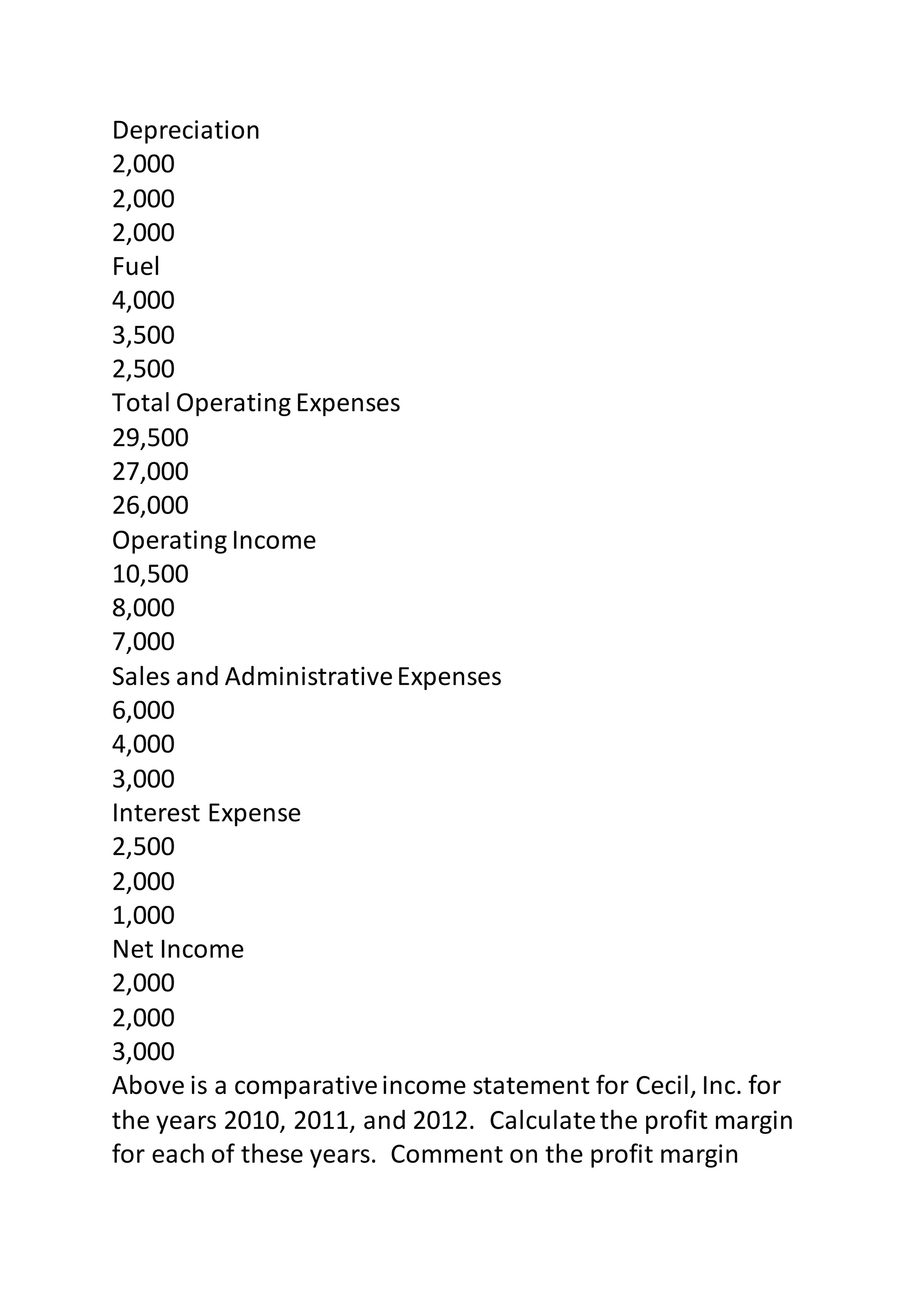 Depreciation 
2,000 
2,000 
2,000 
Fuel 
4,000 
3,500 
2,500 
Total Operating Expenses 
29,500 
27,000 
26,000 
Operating Income 
10,500 
8,000 
7,000 
Sales and Administrative Expenses 
6,000 
4,000 
3,000 
Interest Expense 
2,500 
2,000 
1,000 
Net Income 
2,000 
2,000 
3,000 
Above is a comparative income statement for Cecil, Inc. for 
the years 2010, 2011, and 2012. Calculate the profit margin 
for each of these years. Comment on the profit margin 
 