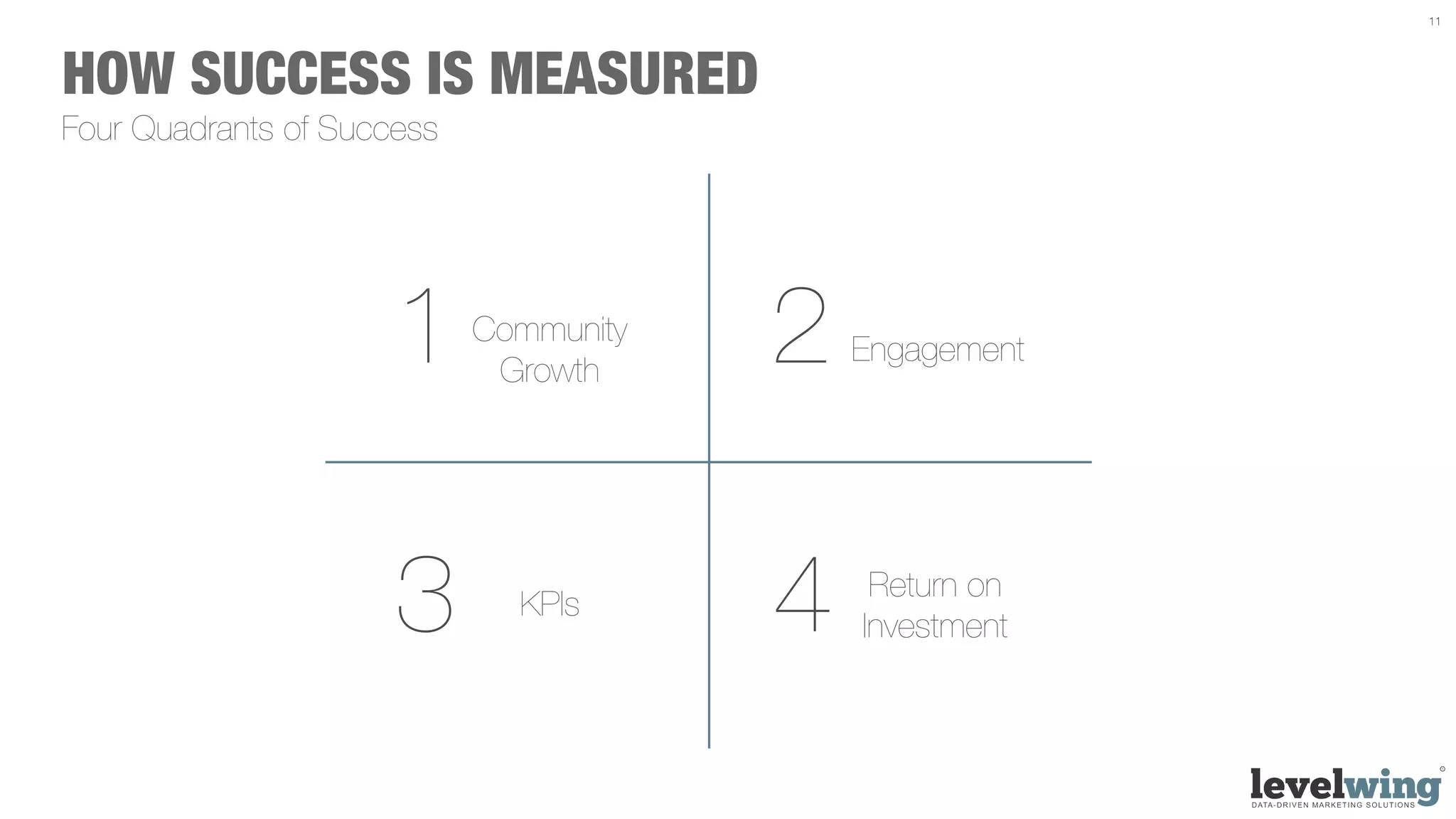 11




HOW SUCCESS IS MEASURED
Four Quadrants of Success




                      1     Community
                             Growth
                                        2   Engagement




                      3       KPIs      4    Return on
                                            Investment
 