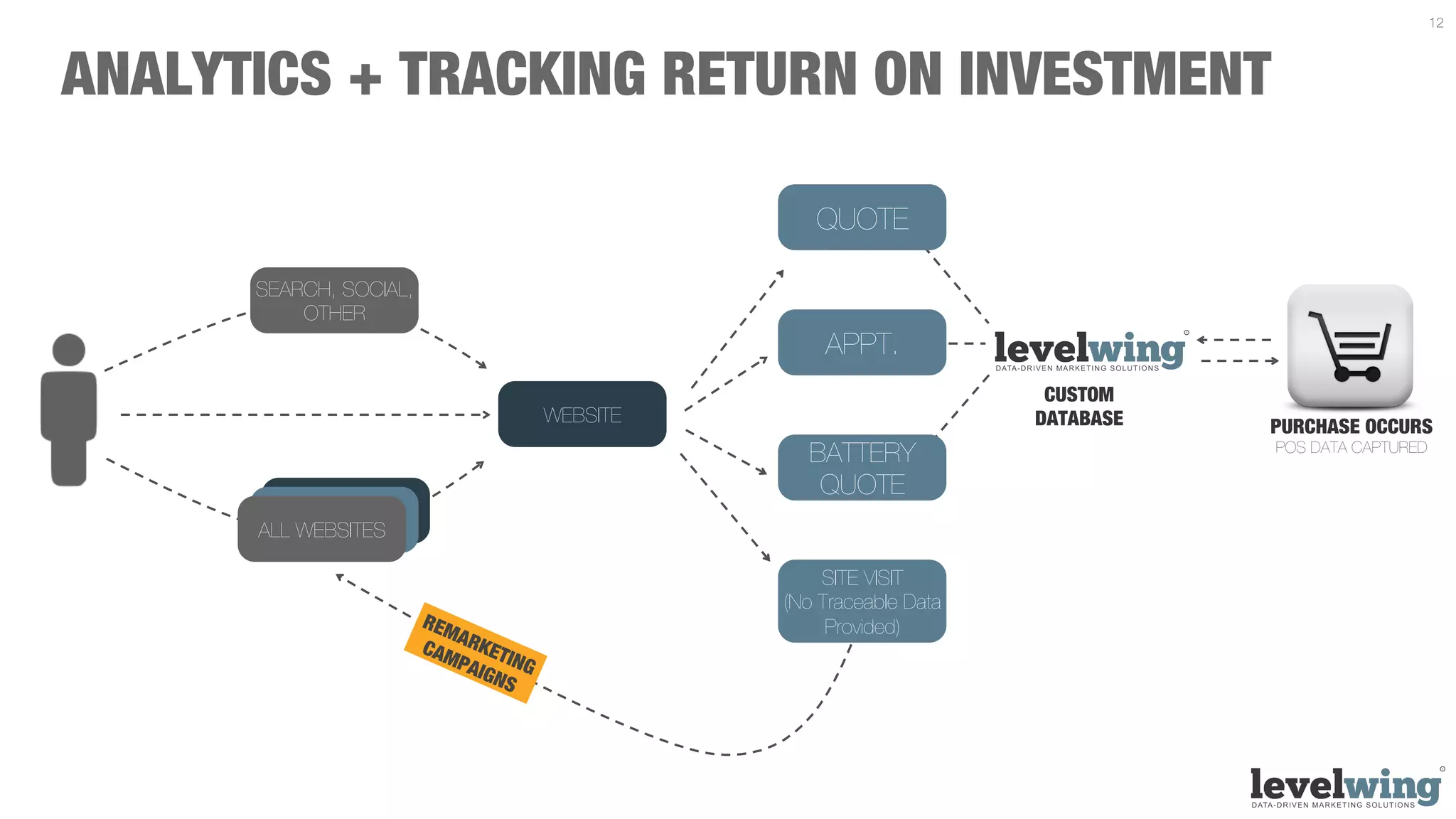 12



ANALYTICS + TRACKING RETURN ON INVESTMENT

                                     QUOTE

      SEARCH, SOCIAL,
          OTHER
                                      APPT.
                                                        CUSTOM
                        WEBSITE                        DATABASE   PURCHASE OCCURS
                                                                  POS DATA CAPTURED
                                    BATTERY
                                     QUOTE
      ALL WEBSITES

                                      SITE VISIT
                                  (No Traceable Data
                                       Provided)
 