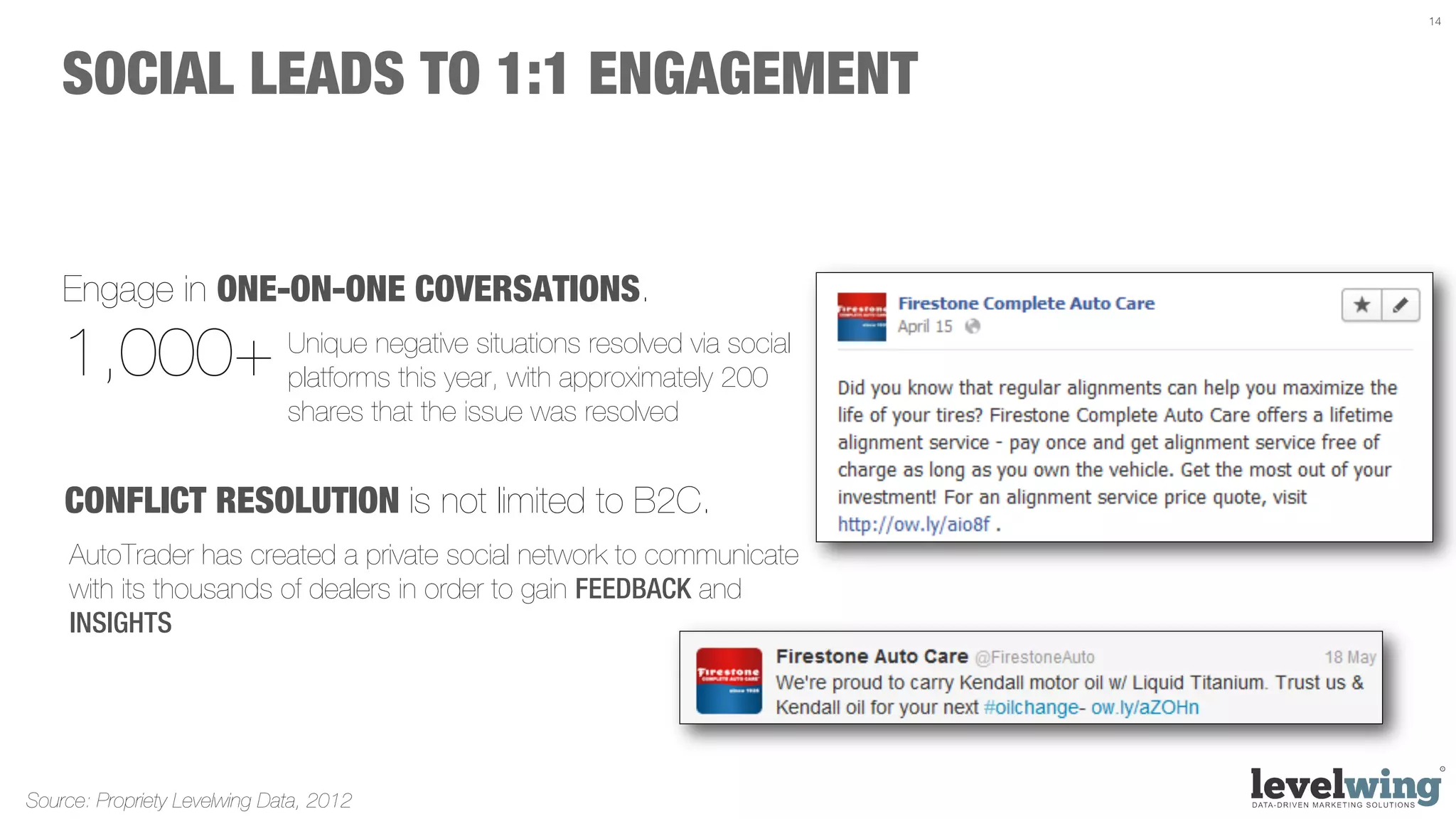 14




    SOCIAL LEADS TO 1:1 ENGAGEMENT


    Engage in ONE-ON-ONE COVERSATIONS.

    1,000+                    Unique negative situations resolved via social
                              platforms this year, with approximately 200
                              shares that the issue was resolved


    CONFLICT RESOLUTION is not limited to B2C.
     AutoTrader has created a private social network to communicate
     with its thousands of dealers in order to gain FEEDBACK and
     INSIGHTS




Source: Propriety Levelwing Data, 2012
 