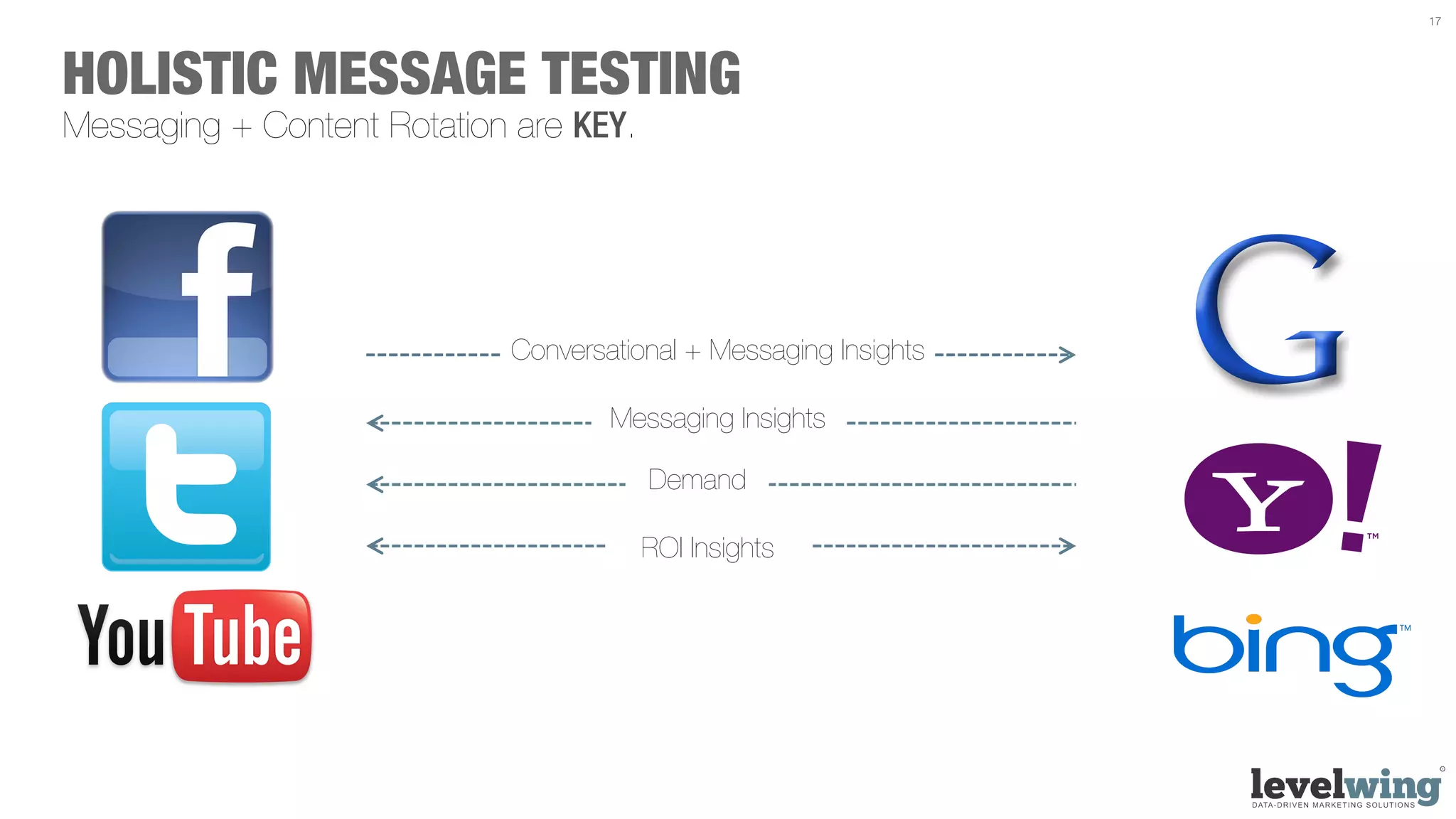 17




HOLISTIC MESSAGE TESTING
Messaging + Content Rotation are KEY.




                            Conversational + Messaging Insights

                                    Messaging Insights

                                        Demand

                                        ROI Insights
 