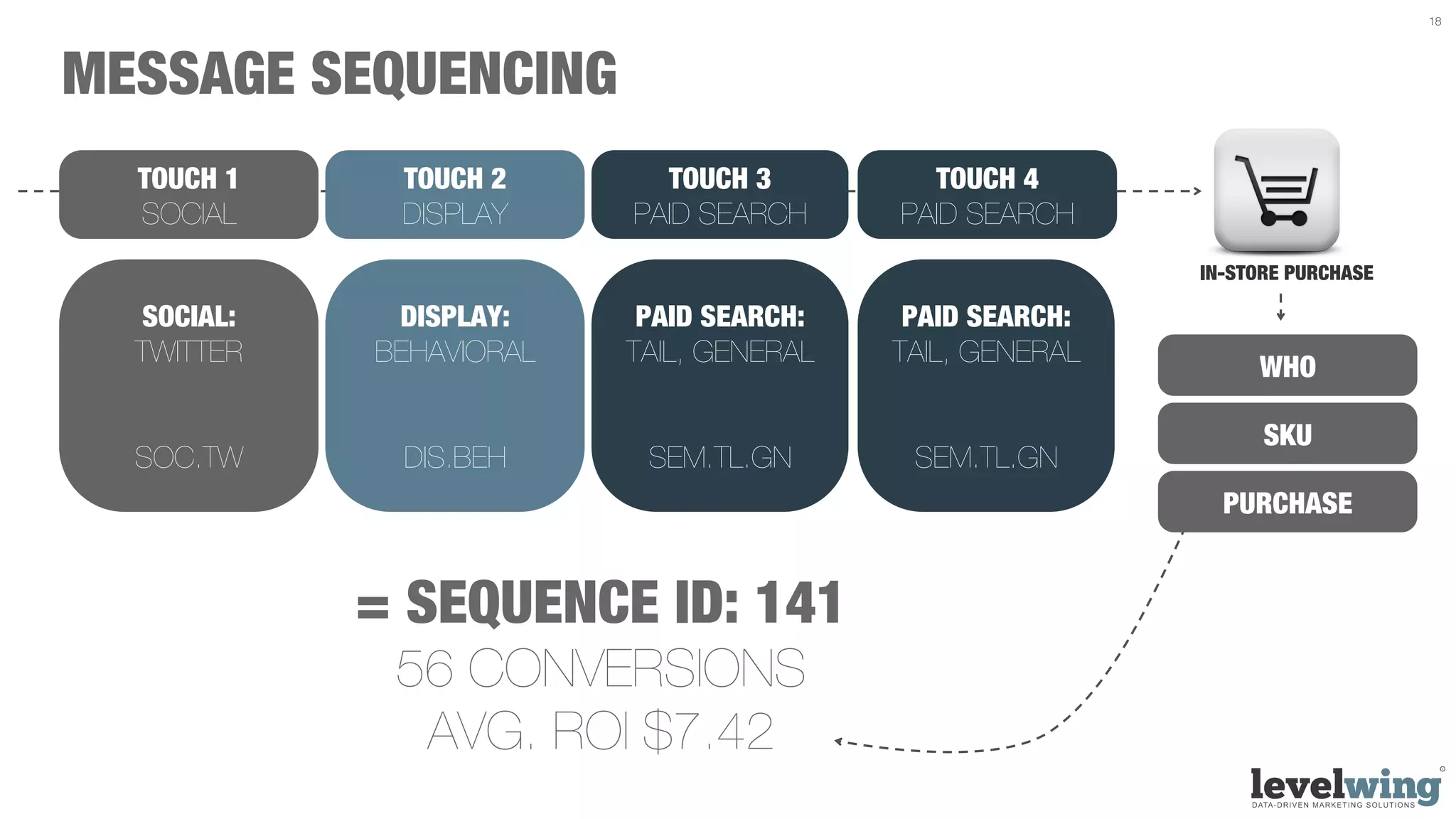 18




MESSAGE SEQUENCING
  TOUCH 1    TOUCH 2       TOUCH 3         TOUCH 4
  SOCIAL     DISPLAY     PAID SEARCH     PAID SEARCH
                                                         IN-STORE PURCHASE

  SOCIAL:    DISPLAY:     PAID SEARCH:    PAID SEARCH:
  TWITTER   BEHAVIORAL   TAIL, GENERAL   TAIL, GENERAL
                                                              WHO

                                                               SKU
  SOC.TW     DIS.BEH      SEM.TL.GN       SEM.TL.GN
                                                           PURCHASE


            = SEQUENCE ID: 141
             56 CONVERSIONS
              AVG. ROI $7.42
 