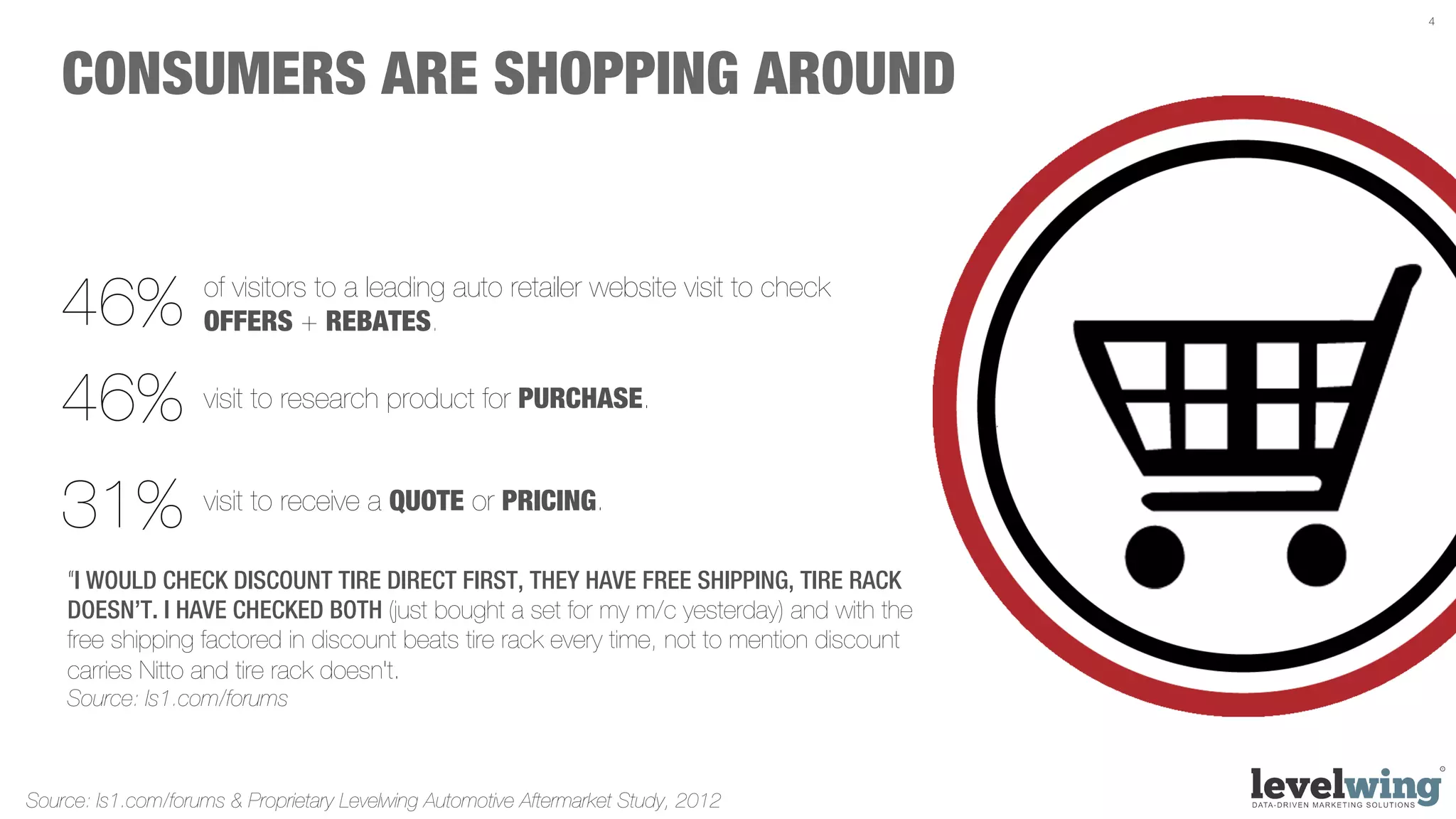 4




    CONSUMERS ARE SHOPPING AROUND


   46%              of visitors to a leading auto retailer website visit to check
                    OFFERS + REBATES.


   46%              visit to research product for PURCHASE.



   31%              visit to receive a QUOTE or PRICING.

    “I WOULD CHECK DISCOUNT TIRE DIRECT FIRST, THEY HAVE FREE SHIPPING, TIRE RACK
    DOESN’T. I HAVE CHECKED BOTH (just bought a set for my m/c yesterday) and with the
    free shipping factored in discount beats tire rack every time, not to mention discount
    carries Nitto and tire rack doesn't.
    Source: ls1.com/forums



Source: ls1.com/forums & Proprietary Levelwing Automotive Aftermarket Study, 2012
 