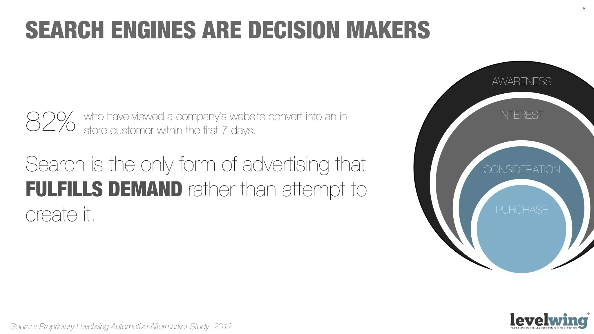 8




    SEARCH ENGINES ARE DECISION MAKERS
                                                                                AWARENESS



    82%              who have viewed a company’s website convert into an in-
                     store customer within the ﬁrst 7 days.
                                                                                 INTEREST



    Search is the only form of advertising that                                CONSIDERATION

    FULFILLS DEMAND rather than attempt to
                                                                                 PURCHASE
    create it.




Source: Proprietary Levelwing Automotive Aftermarket Study, 2012
 