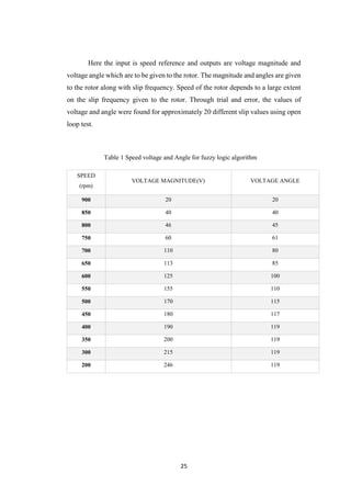 25
Here the input is speed reference and outputs are voltage magnitude and
voltage angle which are to be given to the rotor. The magnitude and angles are given
to the rotor along with slip frequency. Speed of the rotor depends to a large extent
on the slip frequency given to the rotor. Through trial and error, the values of
voltage and angle were found for approximately 20 different slip values using open
loop test.
Table 1 Speed voltage and Angle for fuzzy logic algorithm
SPEED
(rpm)
VOLTAGE MAGNITUDE(V) VOLTAGE ANGLE
900 20 20
850 40 40
800 46 45
750 60 61
700 110 80
650 113 85
600 125 100
550 155 110
500 170 115
450 180 117
400 190 119
350 200 119
300 215 119
200 246 119
 