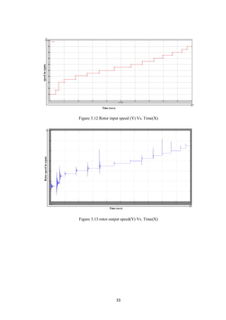 33
Figure 3.12 Rotor input speed (Y) Vs. Time(X)
Figure 3.13 rotor output speed(Y) Vs. Time(X)
 