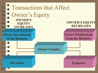 Transactions that Affect
Owner’s Equity
OWNER’S
EQUITY
INCREASES
OWNER’S EQUITY
DECREASES
Owner Investments
in the Business
Revenues Expenses
Owner Withdrawals
from the Business
Owner’s Equity
 