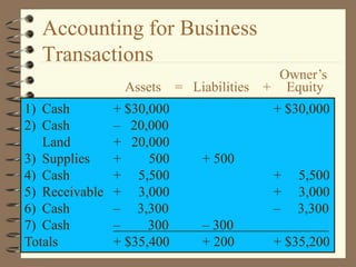 Owner’s
Assets = Liabilities + Equity
1) Cash + $30,000 + $30,000
2) Cash – 20,000
Land + 20,000
3) Supplies + 500 + 500
4) Cash + 5,500 + 5,500
5) Receivable + 3,000 + 3,000
6) Cash – 3,300 – 3,300
7) Cash – 300 – 300
Totals + $35,400 + 200 + $35,200
Accounting for Business
Transactions
 