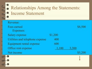 Relationships Among the Statements:
Income Statement
Revenue:
Fees earned $8,500
Expenses:
Salary expense $1,200
Utilities and telephone expense 400
Equipment rental expense 600
Office rent expense 1,100 3,300
Net income $5,200
 