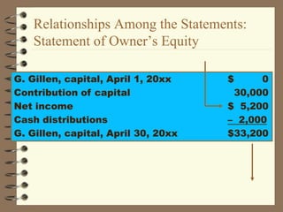 G. Gillen, capital, April 1, 20xx $ 0
Contribution of capital 30,000
Net income $ 5,200
Cash distributions – 2,000
G. Gillen, capital, April 30, 20xx $33,200
Relationships Among the Statements:
Statement of Owner’s Equity
 