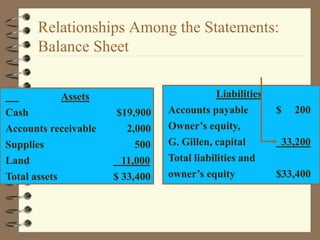Relationships Among the Statements:
Balance Sheet
Assets
Cash $19,900
Accounts receivable 2,000
Supplies 500
Land 11,000
Total assets $ 33,400
Liabilities
Accounts payable $ 200
Owner’s equity,
G. Gillen, capital 33,200
Total liabilities and
owner’s equity $33,400
 