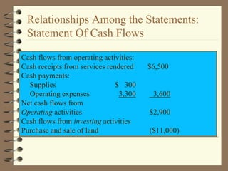 Relationships Among the Statements:
Statement Of Cash Flows
Cash flows from operating activities:
Cash receipts from services rendered $6,500
Cash payments:
Supplies $ 300
Operating expenses 3,300 3,600
Net cash flows from
Operating activities $2,900
Cash flows from investing activities
Purchase and sale of land ($11,000)
 