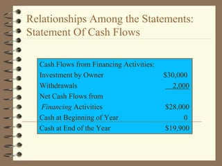 Cash Flows from Financing Activities:
Investment by Owner $30,000
Withdrawals 2,000
Net Cash Flows from
Financing Activities $28,000
Cash at Beginning of Year 0
Cash at End of the Year $19,900
Relationships Among the Statements:
Statement Of Cash Flows
 