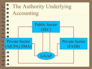 Public Sector
(SEC)
Private Sector
(FASB)
Private Sector
(AICPA) (IMA)
GAAP
The Authority Underlying
Accounting
 
