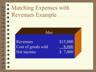 Revenues $15,000
Cost of goods sold 8,000
Net income $ 7,000
May
Matching Expenses with
Revenues Example
 