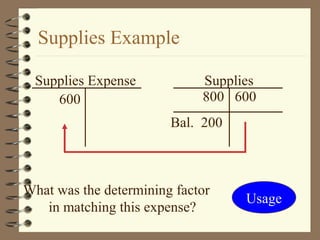 Usage
Supplies Expense
600
Supplies
800 600
Bal. 200
Supplies Example
What was the determining factor
in matching this expense?
 