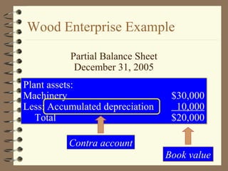 Wood Enterprise Example
Partial Balance Sheet
December 31, 2005
Plant assets:
Machinery $30,000
Less: Accumulated depreciation 10,000
Total $20,000
Plant assets:
Machinery $30,000
Less: Accumulated depreciation 10,000
Total $20,000
Contra account
Book valueBook value
 