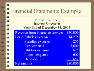 Financial Statements Example
Revenue from insurance services $50,000
Less: Salaries expense 14,275
Supplies expense 250
Rent expense 3,600
Utilities expense 625
Interest expense 600
Depreciation 650
Net income $30,000
Revenue from insurance services $50,000
Less: Salaries expense 14,275
Supplies expense 250
Rent expense 3,600
Utilities expense 625
Interest expense 600
Depreciation 650
Net income $30,000
Prensa Insurance
Income Statement
Year Ended December 31, 2005
 